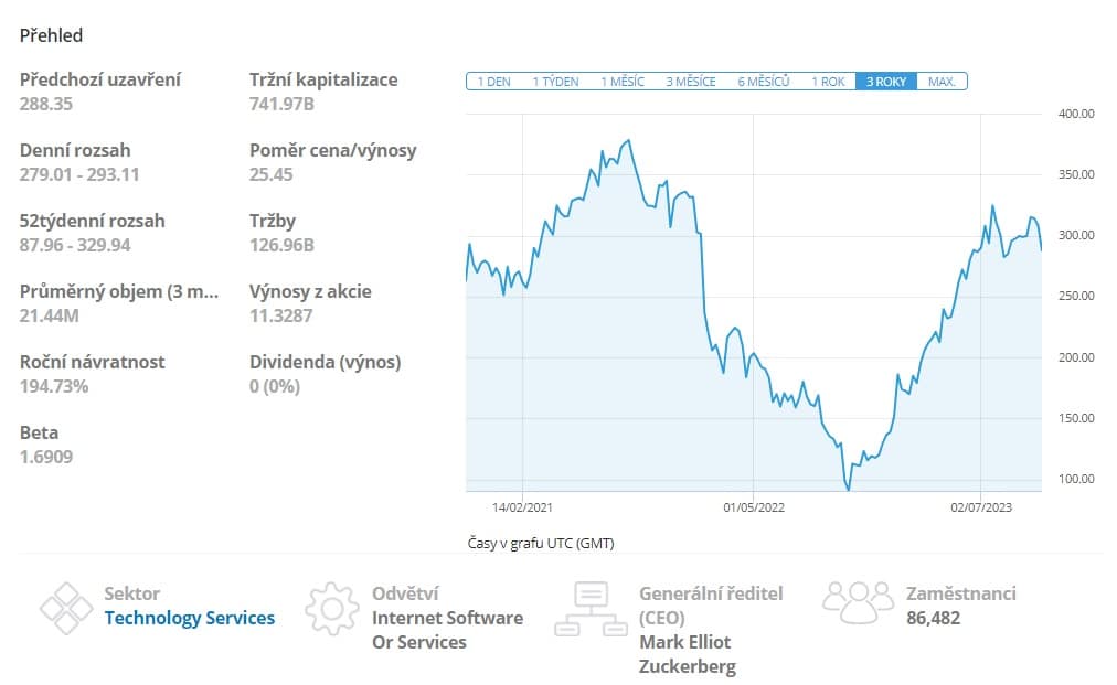 Základní ukazatele akcie Meta