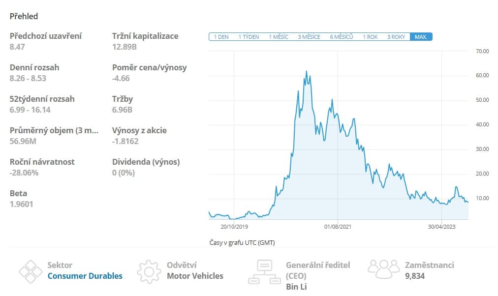 Basic overview of NIO stock