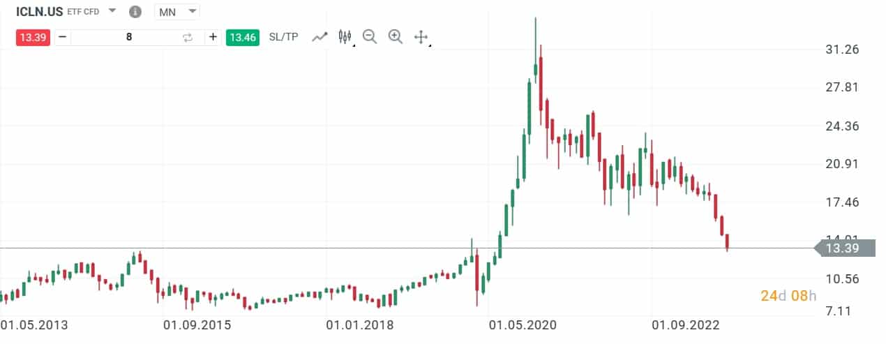 Tématické ETF na XTB - iShares Global Clean Energy ETF