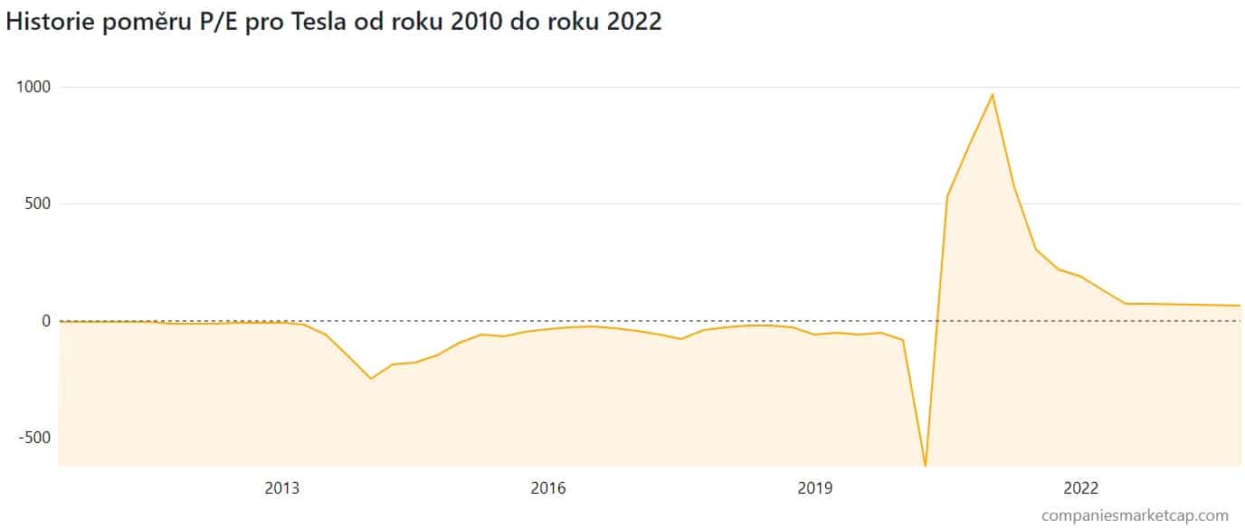 P/E akcie Tesla