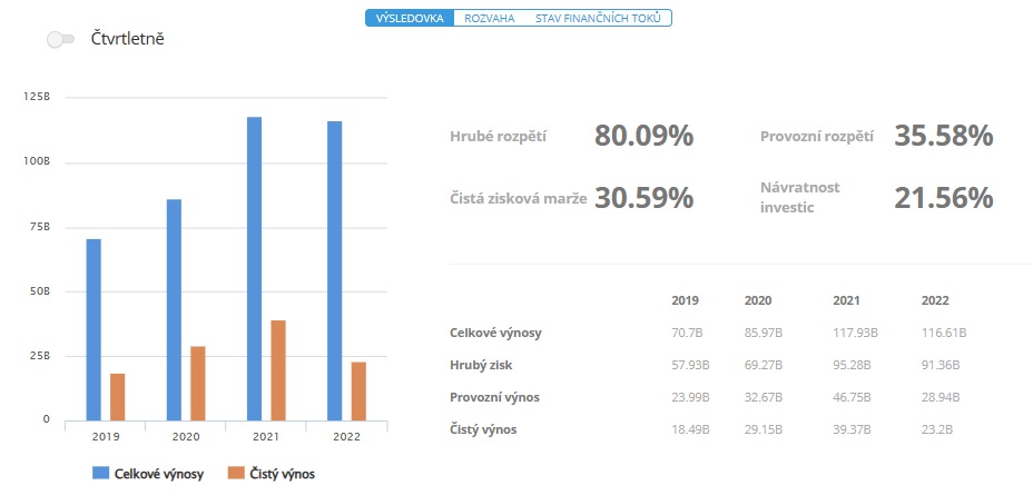 Hospodářské výsledky akcie Meta
