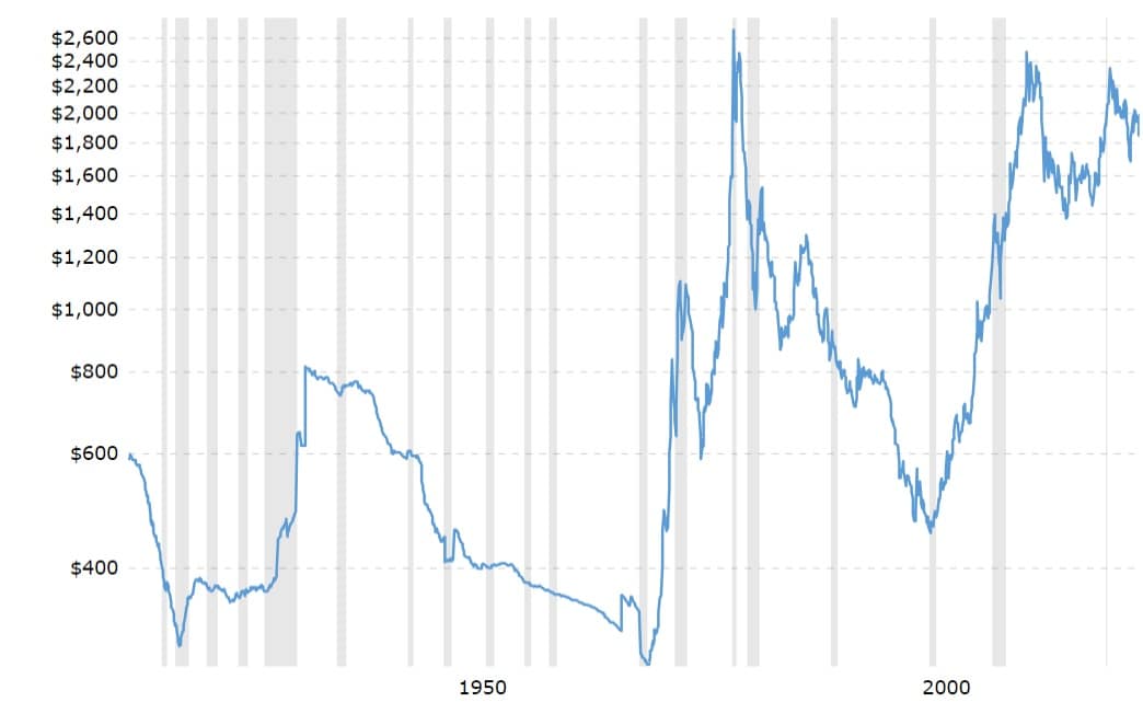 Vývoj ceny zlata za posledních 100 let