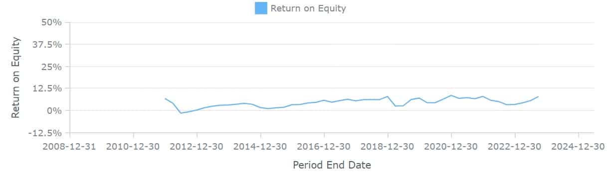 Vývoj ukazatele ROE společnosti Meta v čase