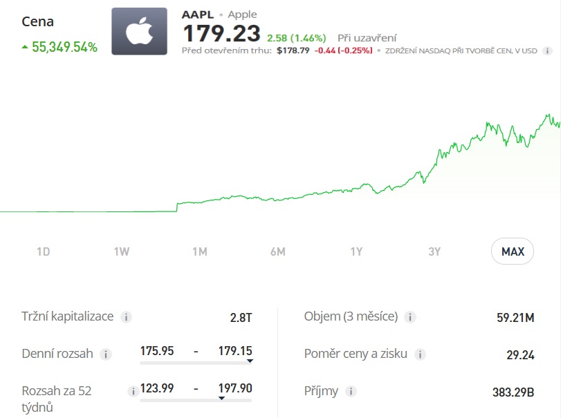 Akciový graf společnosti Apple