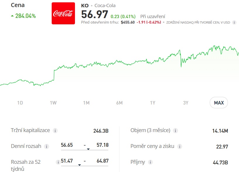 Akciový graf společnosti Coca-Cola