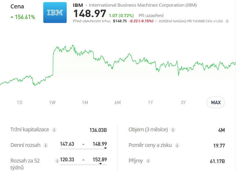 Akciový graf společnosti IBM