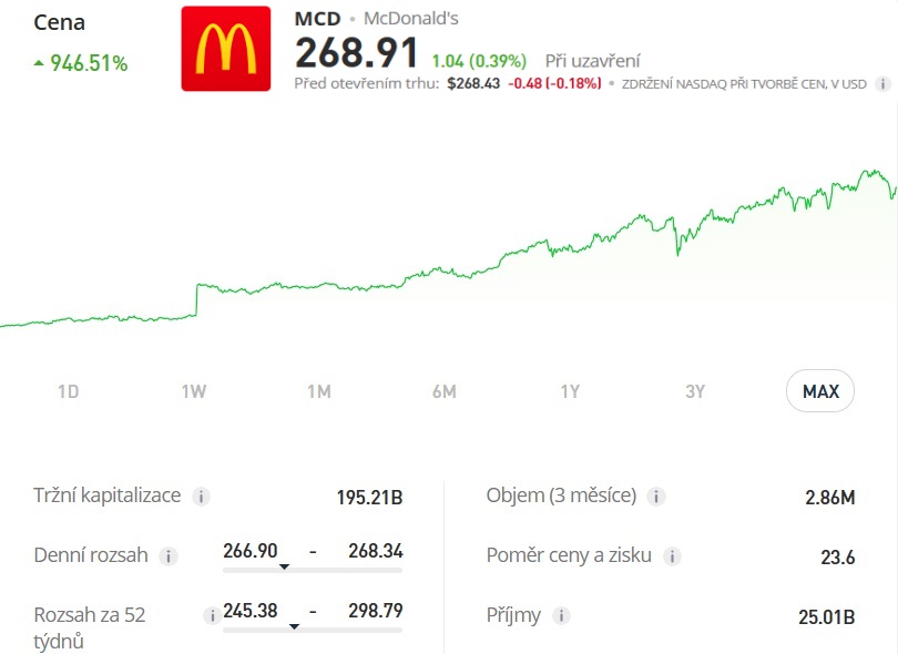 Akciový graf společnosti McDonald's