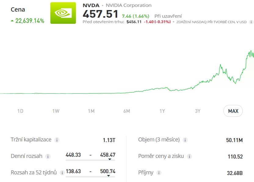 Akciový graf společnosti NVIDIA