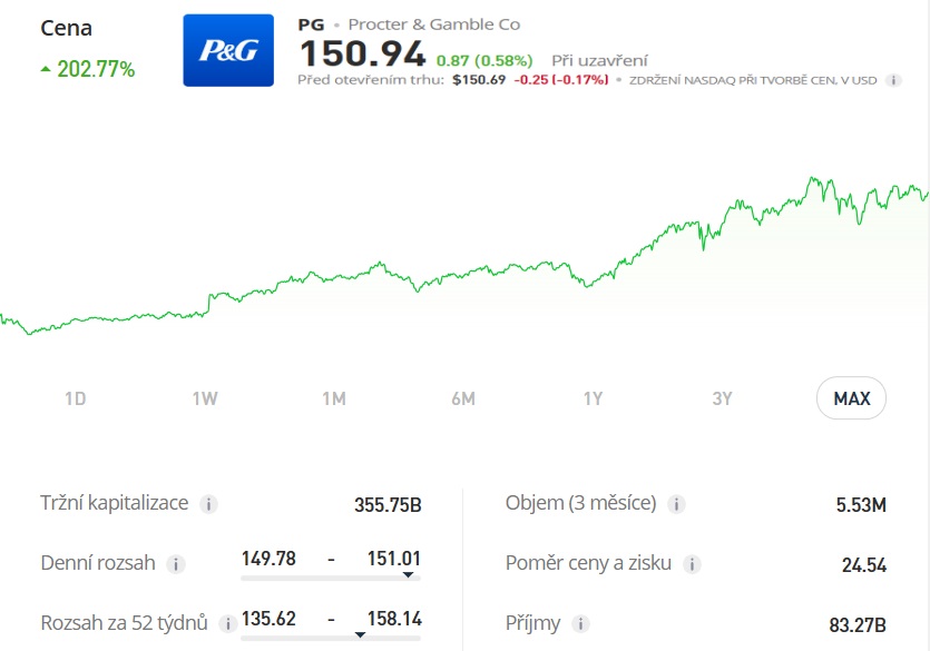Akciový graf společnosti Procter & Gamble