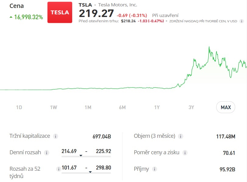 Akciový graf společnosti Tesla
