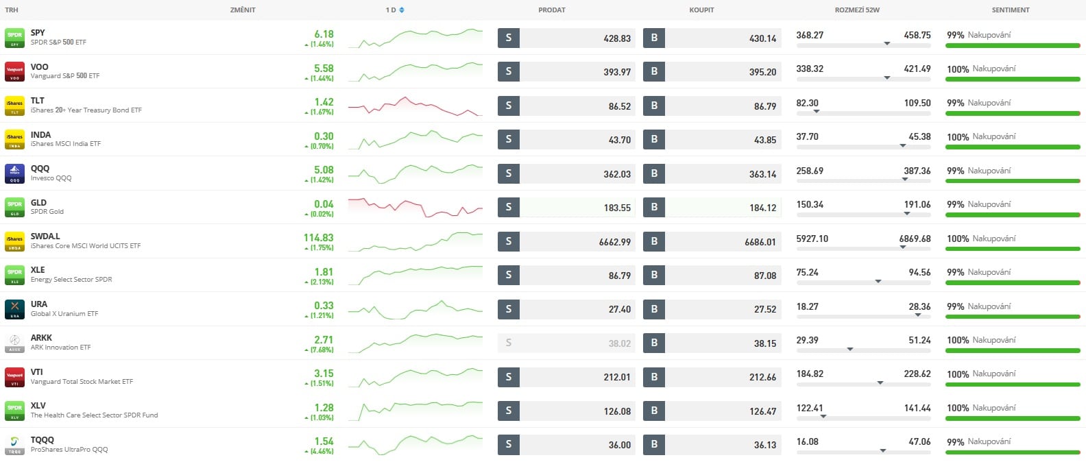 Jak investovat peníze do ETF na eToro