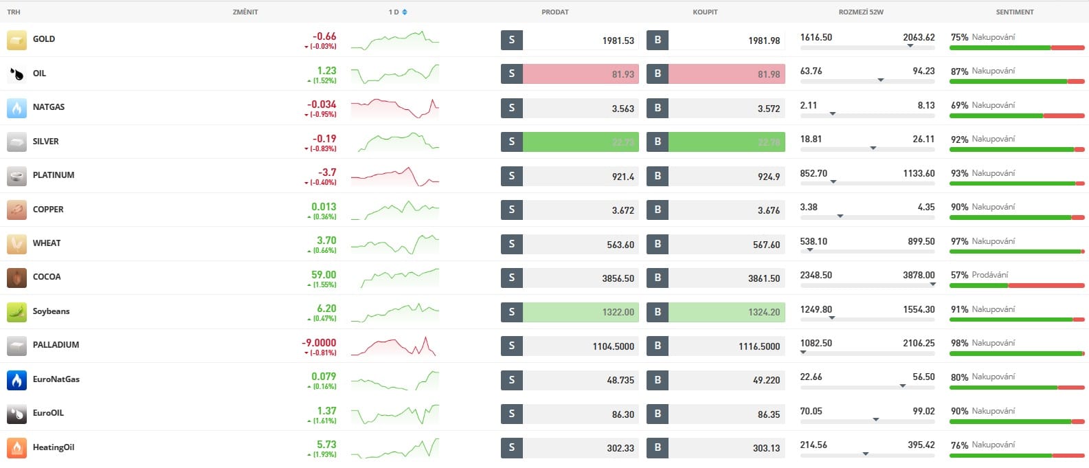 Jak investovat do komodit na eToro