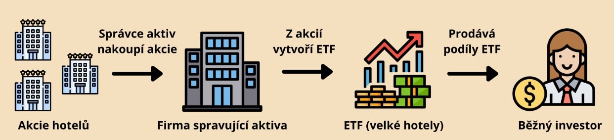 Vznik ETF