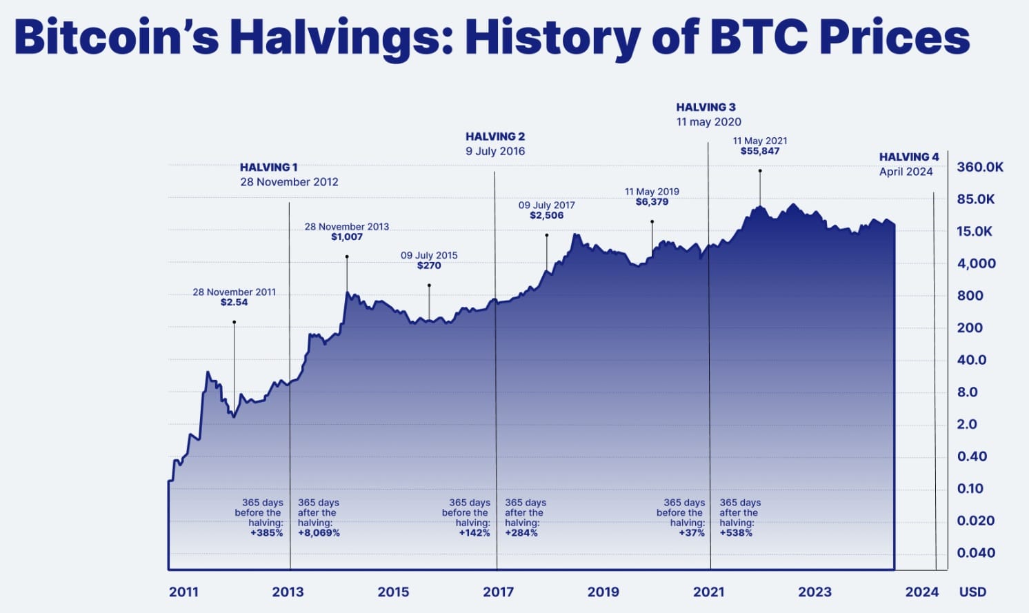 Bitcoin halving - Cenový graf bitcoinu