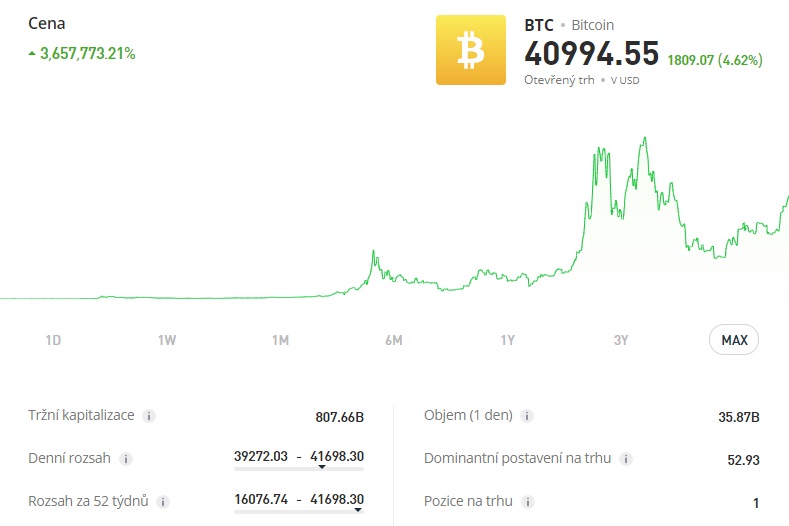 Jak koupit bitcoiny – Cenový graf BTC/USD