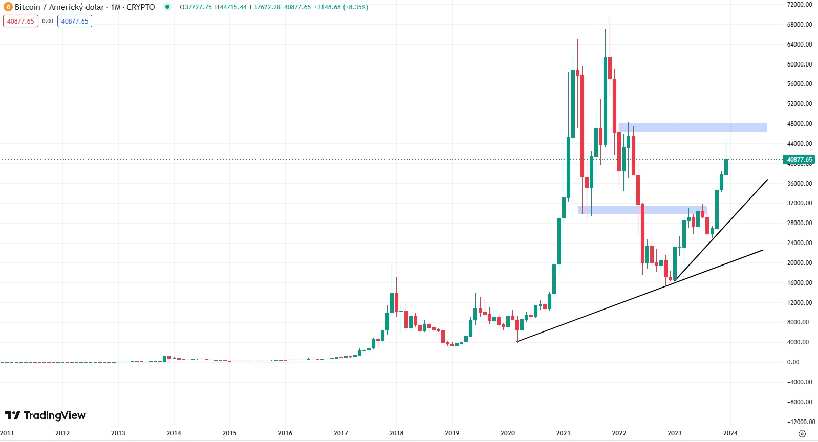 Dlouhodobý cenový vývoj bitcoinu, který patří mezi nejlepší kryptoměny