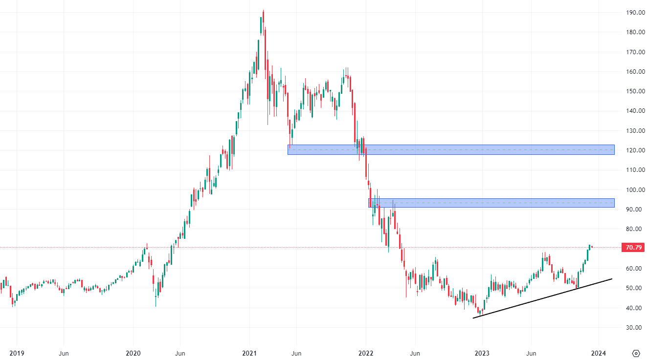 Jak investovat do kryptoměn – Týdenní graf ARK Next Generation Internet ETF