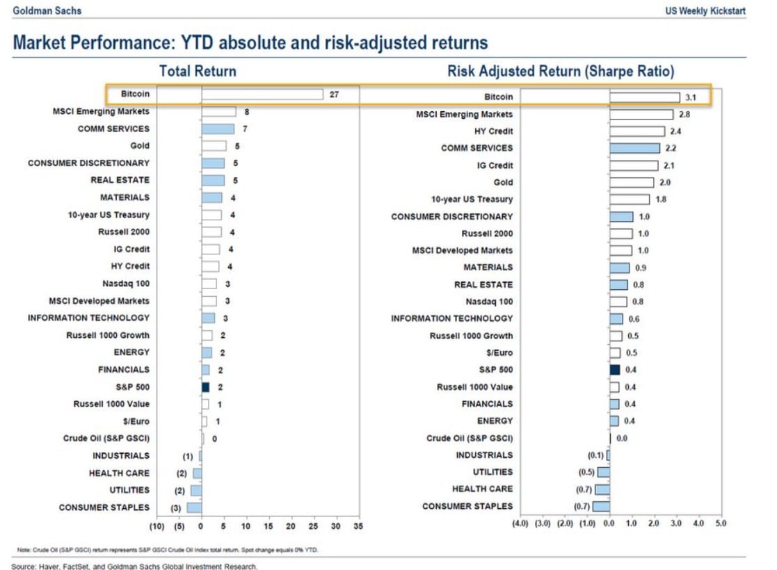 Bitcoin patří dle zprávy mezi nejlepší kryptoměny