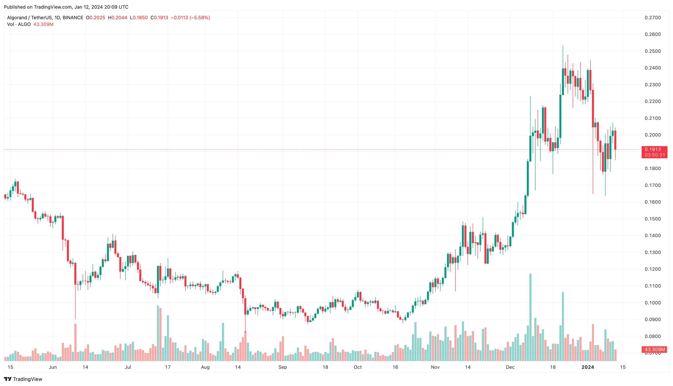 Algorand je nová kryptoměna s potenciálem pro rok 2024