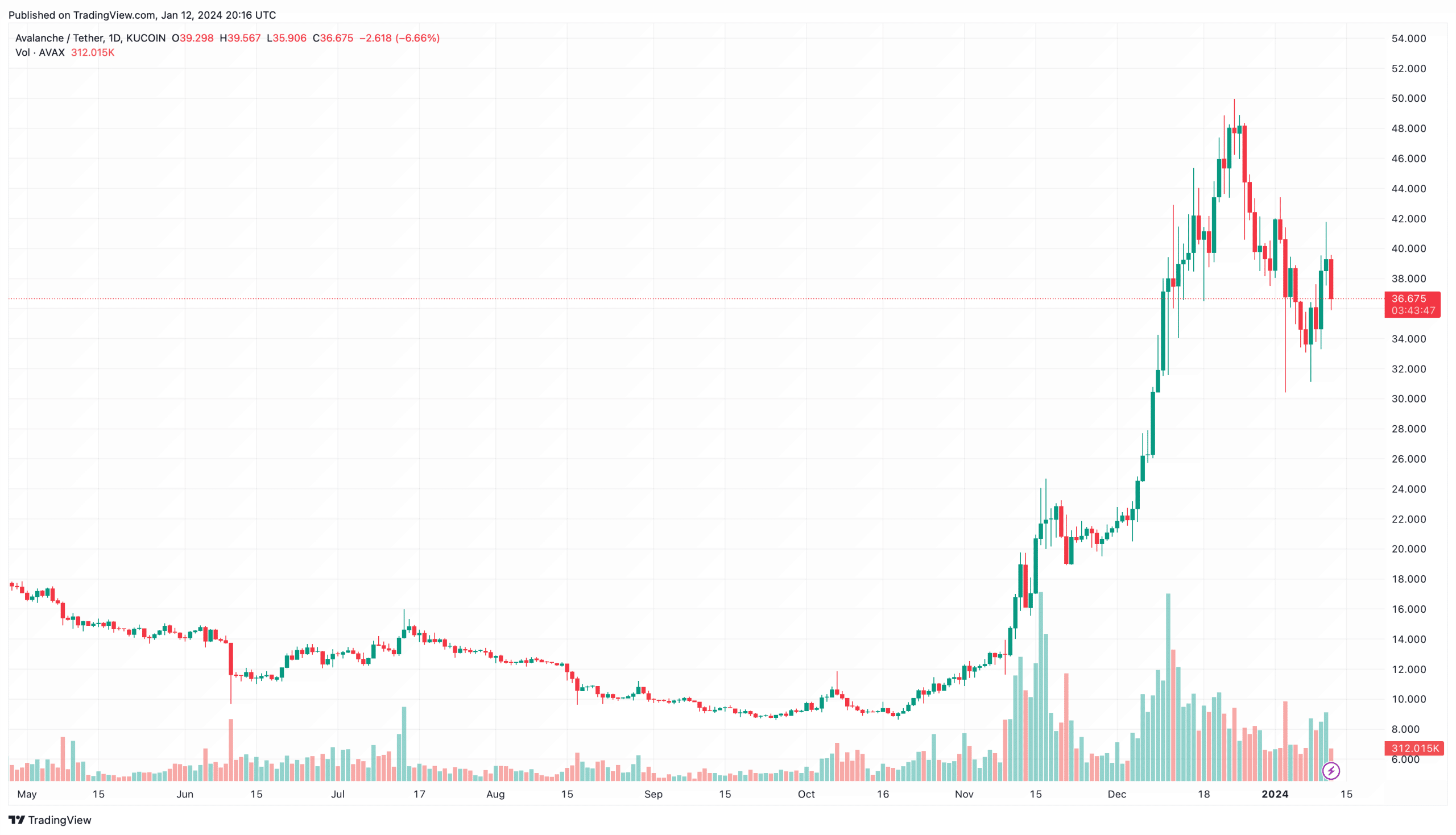 Avalanche cenový graf