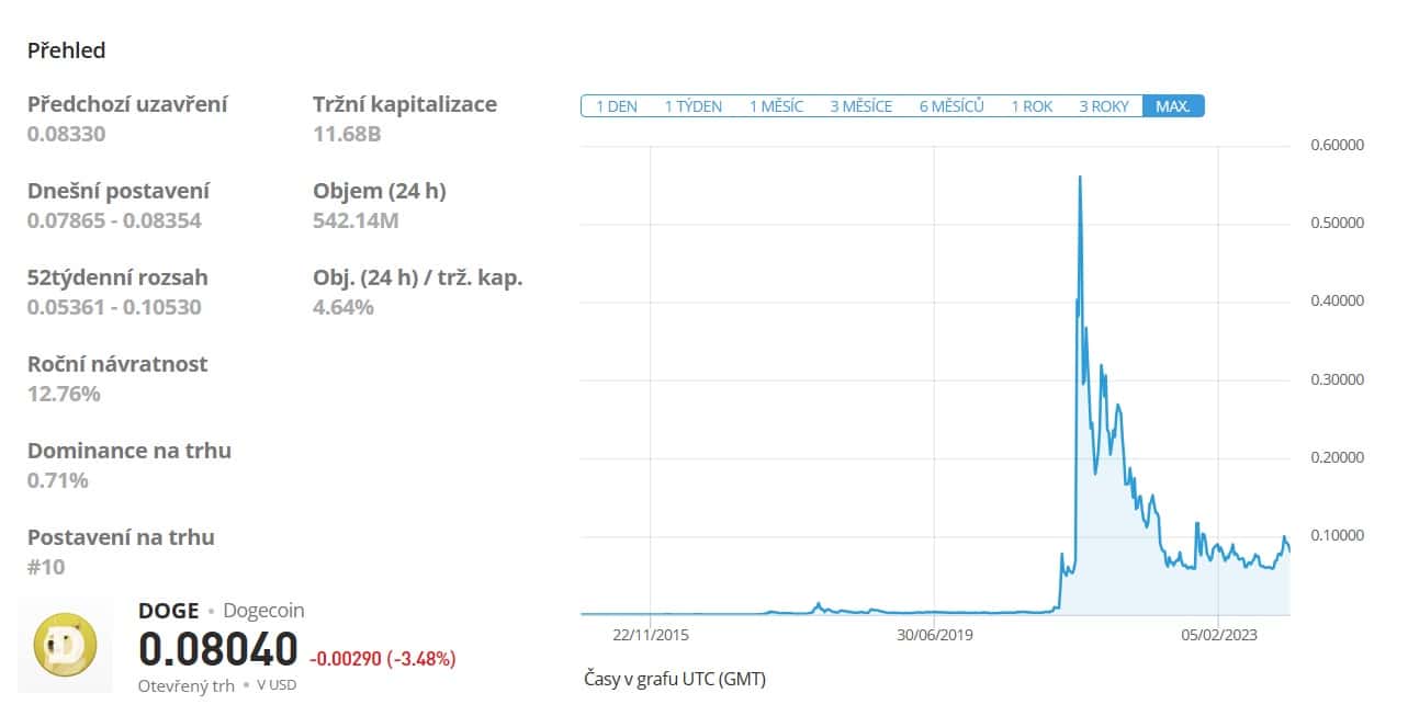 Nejlepší shitcoin je dogecoin a obchoduje se na etoro