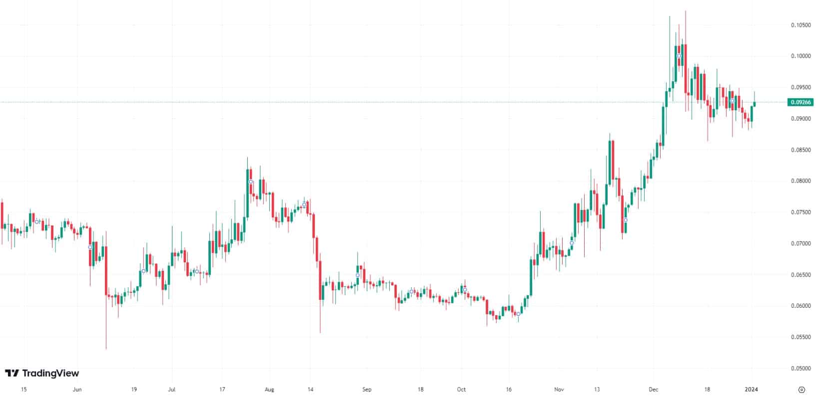Cenový graf nejlepšího shitcoinu Dogecoin - Cenový graf DOGE/USDT