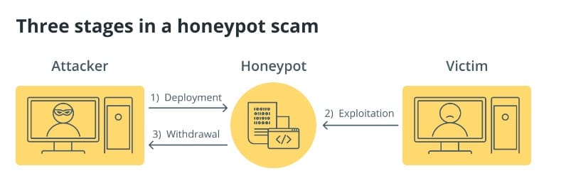 Honeypot scam