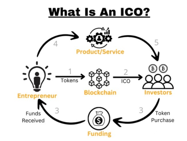 Jak funguje ICO krypto?