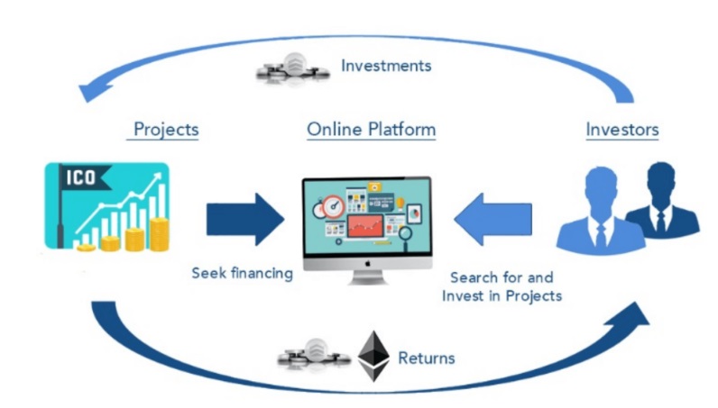 Jak funguje ICO krypto