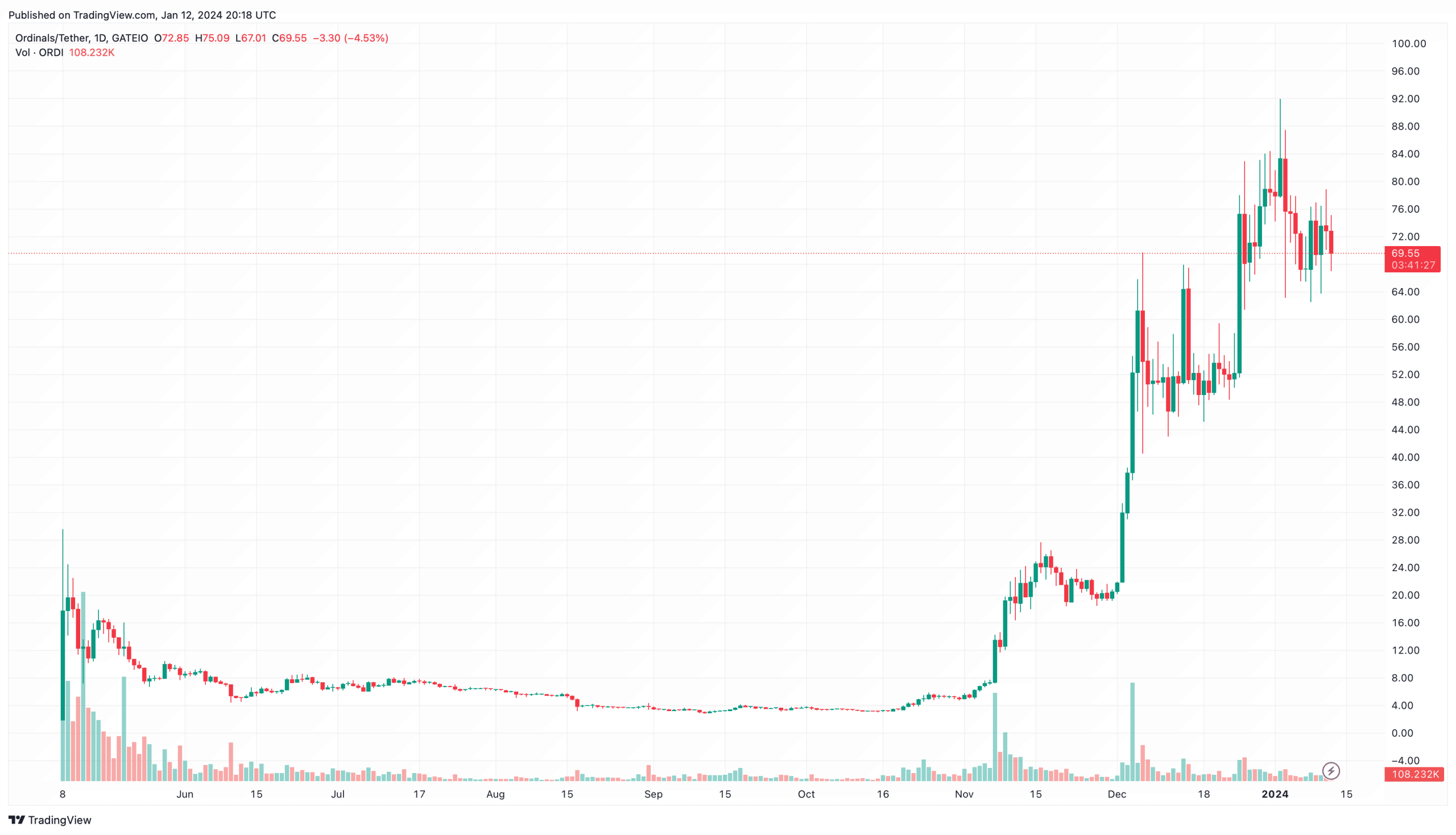 Ordinals cenový graf