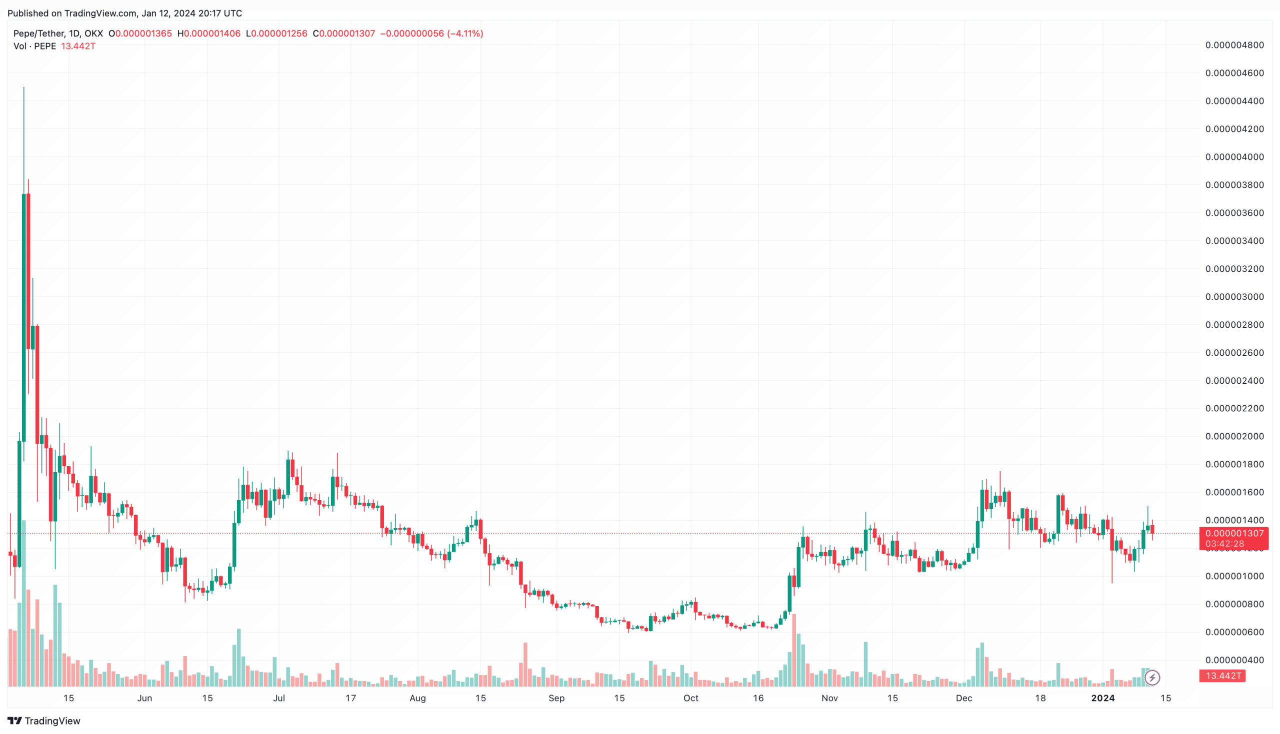 Pepe je nová kryptoměna s potenciálem pro rok 2024