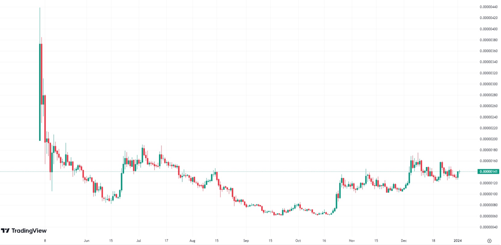 Pepe Coin patří také mezi nejlepší shitcoiny - Cenový graf PEPE/USDT