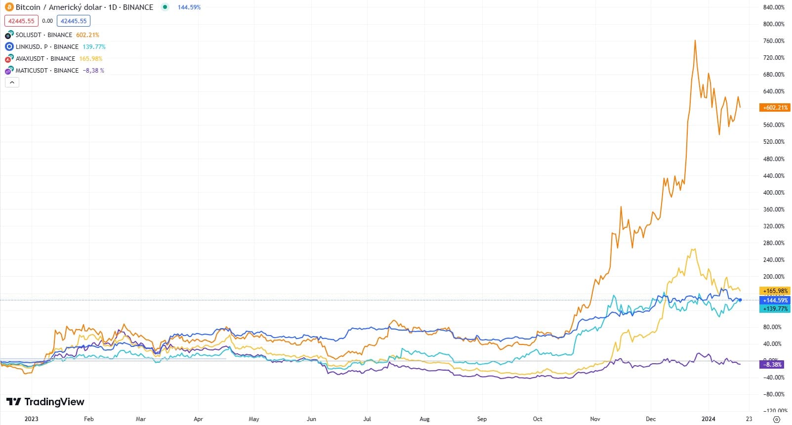 Přehled výkonnosti vybraných altcoinů v porovnání s Bitcoinem