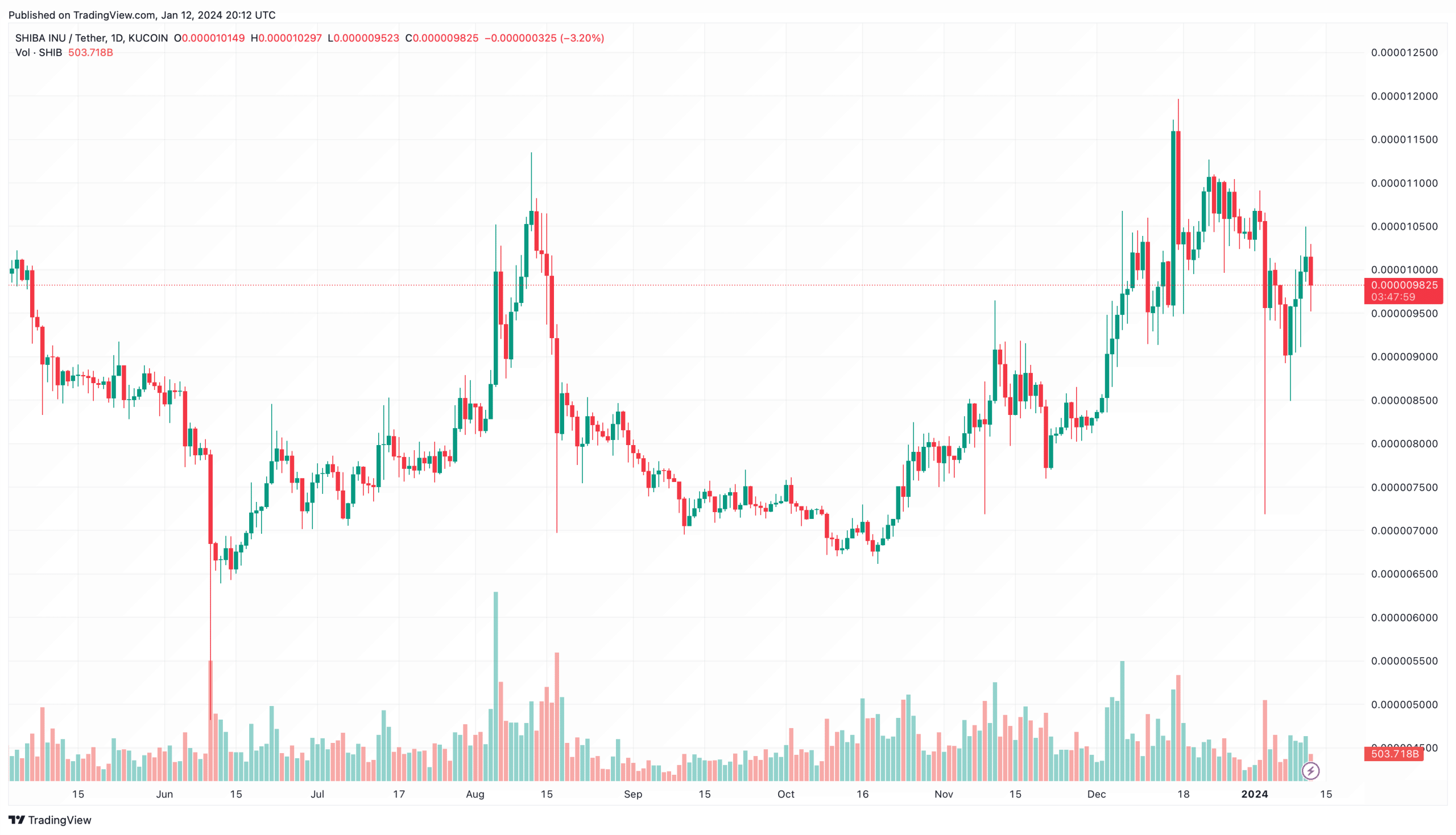 Shiba Inu je nová kryptoměna s potenciálem pro rok 2024