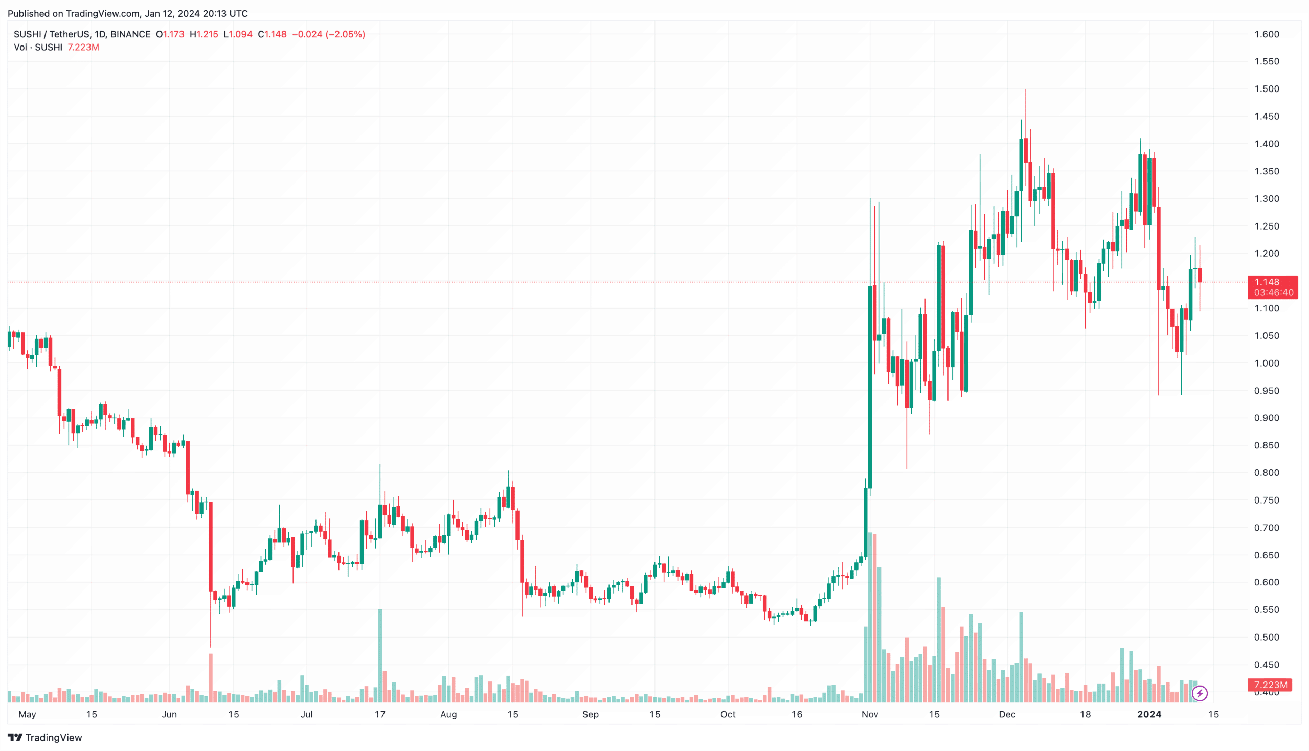 SushiSwap je nová kryptoměna s potenciálem pro rok 2024