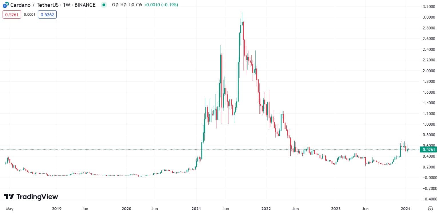 Nejlepší krypto pod cenou 1 USD je cardano