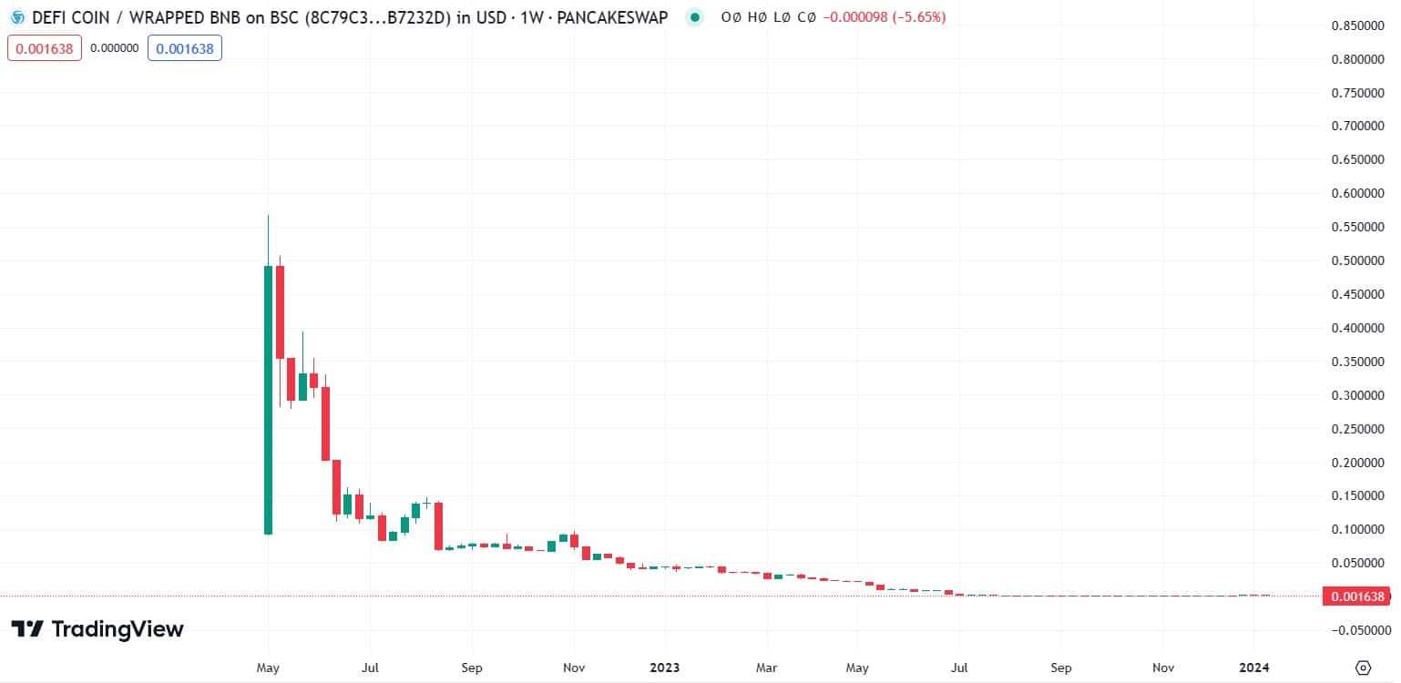 Nejlepší krypto pod cenou 1 USD defi coin