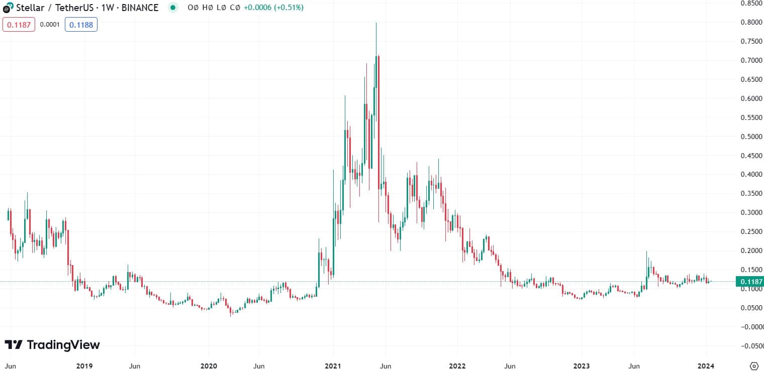 Nejlepší krypto pod cenou 1 USD je stellar