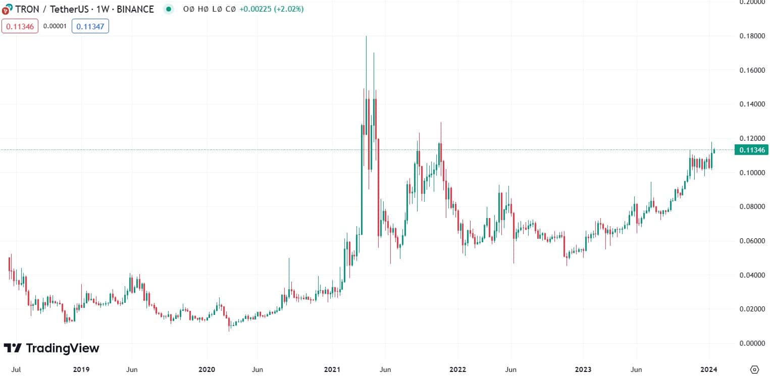 Nejlepší krypto pod cenou 1 USD je tron