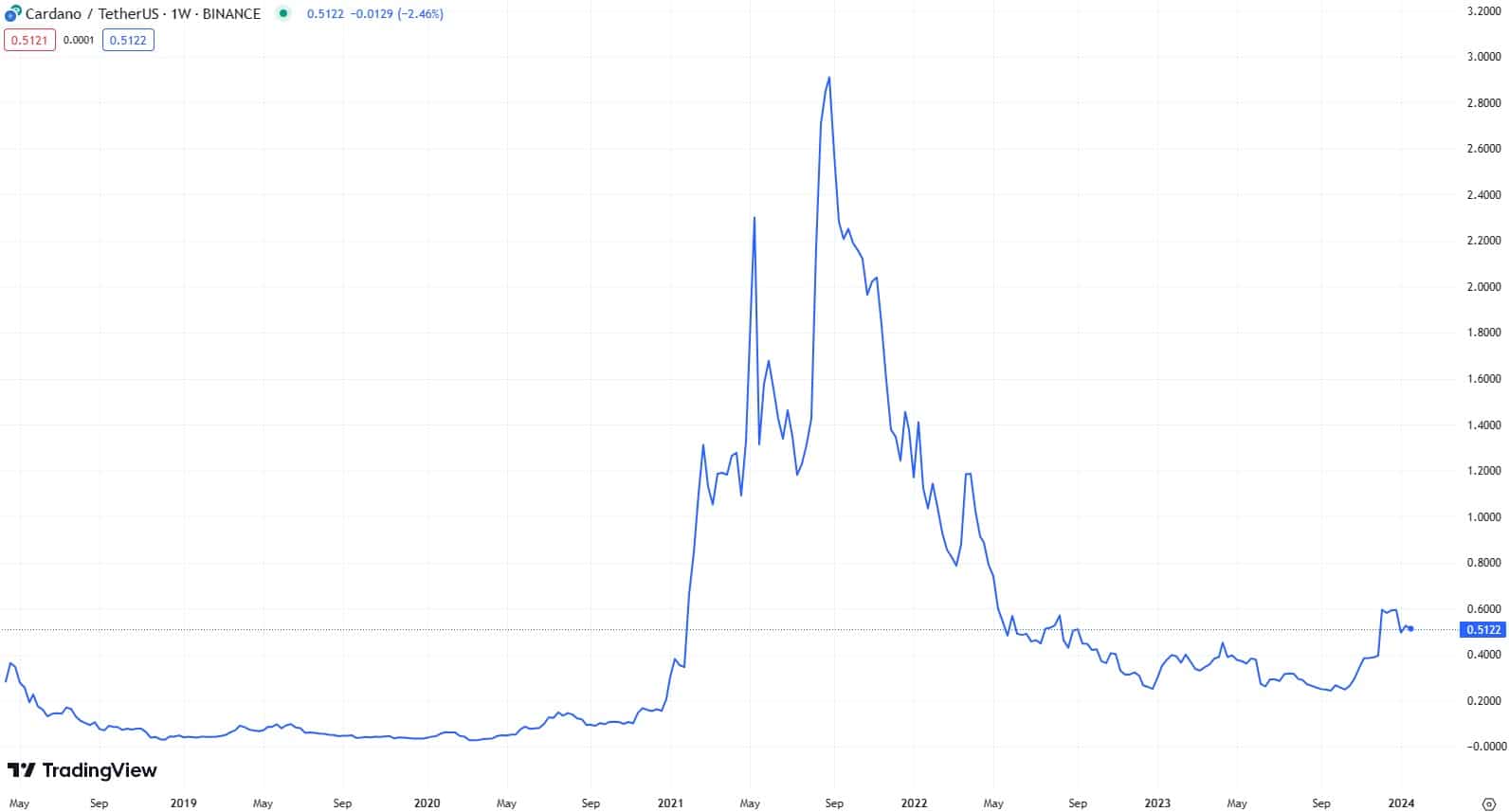 Týdenní graf pro altcoin Cardano