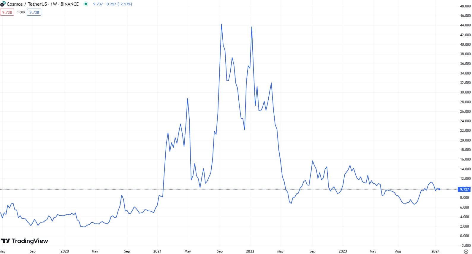 Týdenní graf pro altcoin Cosmos
