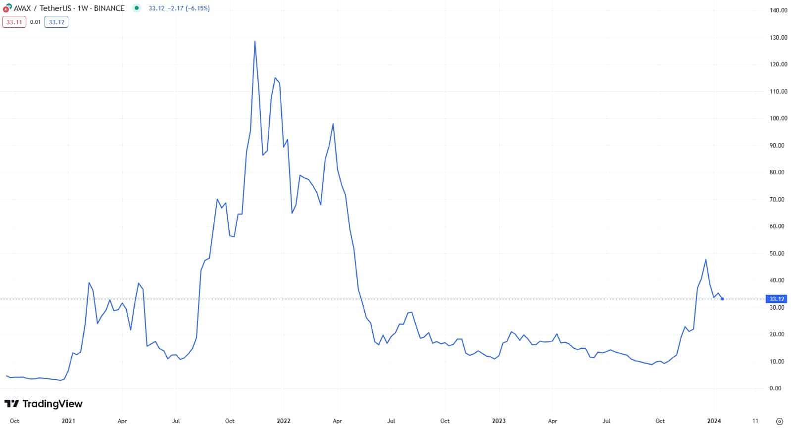 Týdenní graf pro altcoin Avalanche