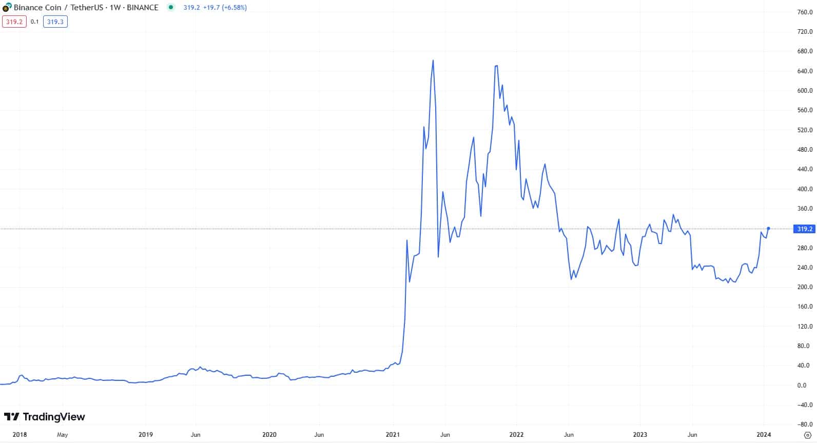 Týdenní graf pro altcoin BNB