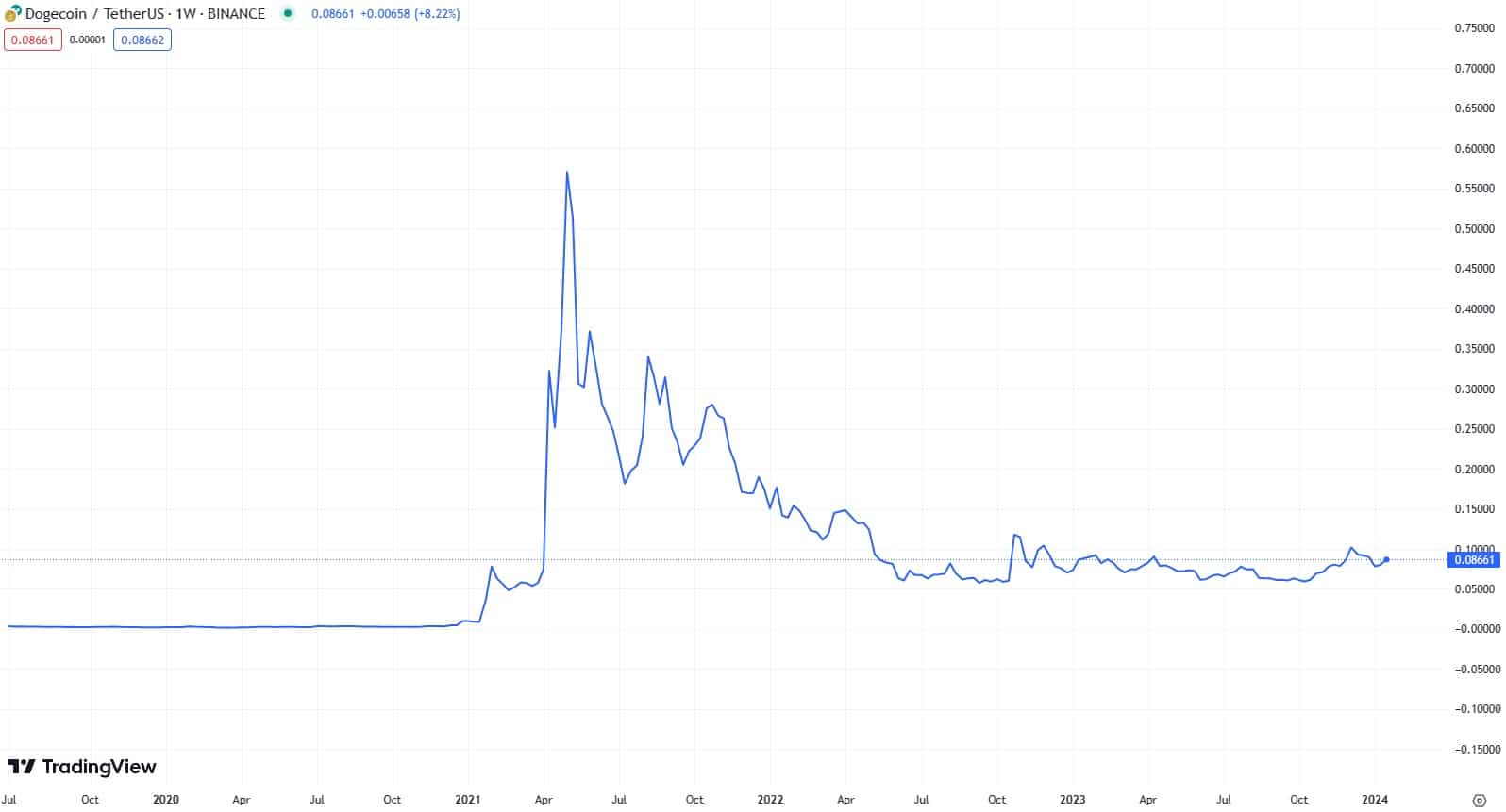 Týdenní graf pro altcoin Dogecoin