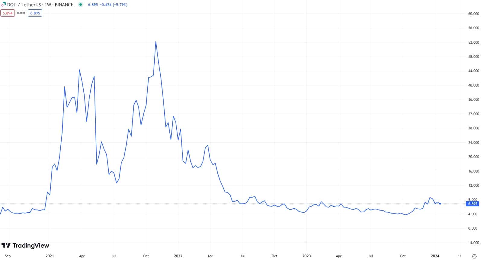 Týdenní graf pro altcoin Polkadot