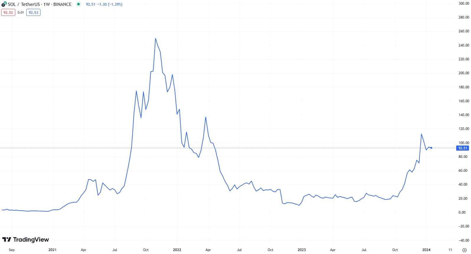 Týdenní graf pro altcoin Solana