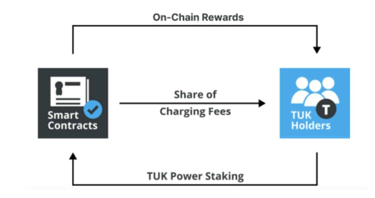 Staking odměny za stakování tokenu TUK projektu etuktuk