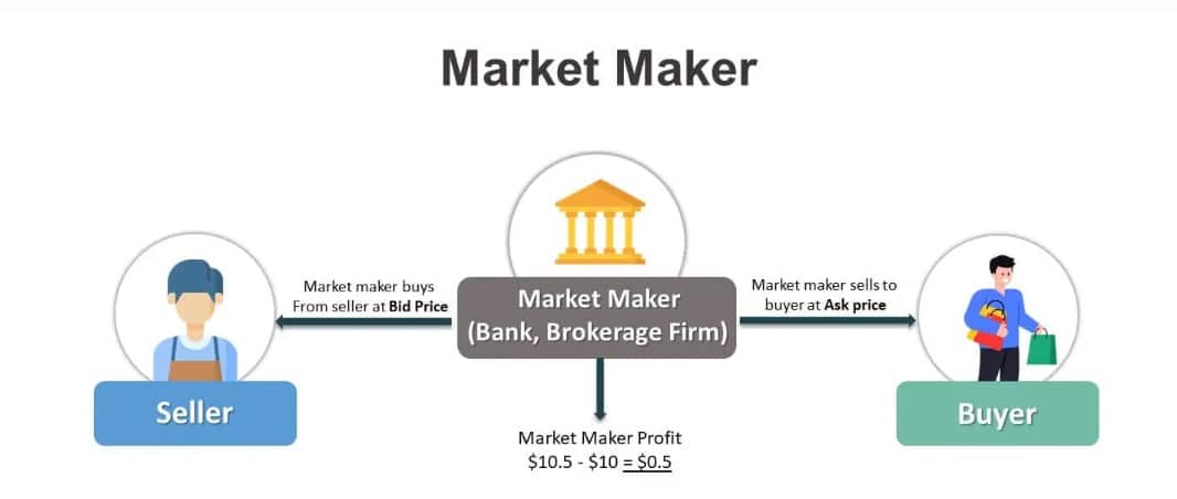 Jak fungují kryptoměnové burzy dle Market maker model