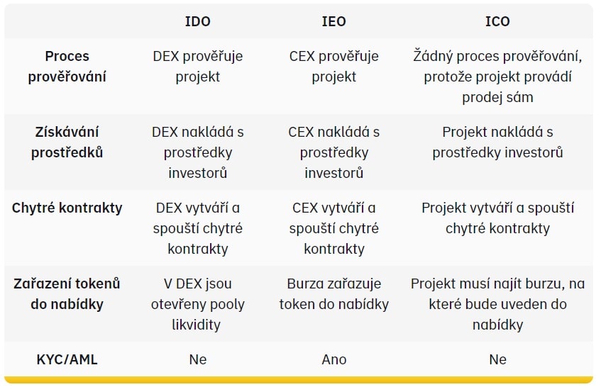 Rozdíl mezi IDO, IEO a ICO