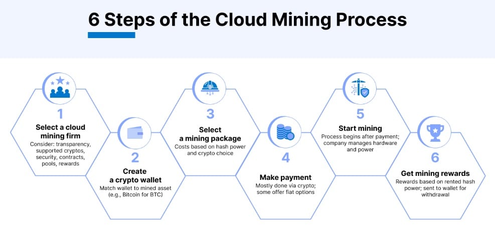 Jak funguje cloud mining